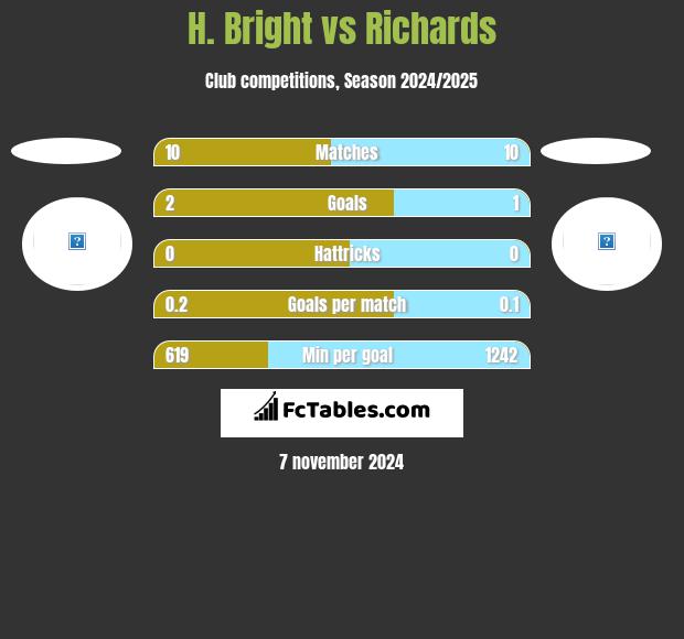 H. Bright vs Richards h2h player stats