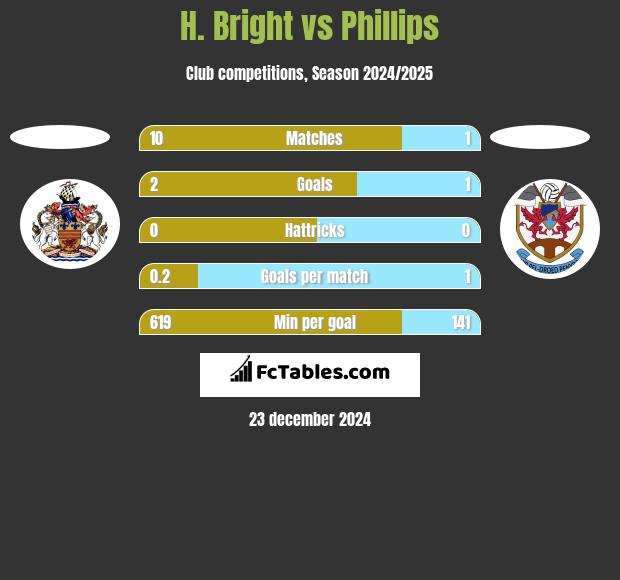 H. Bright vs Phillips h2h player stats