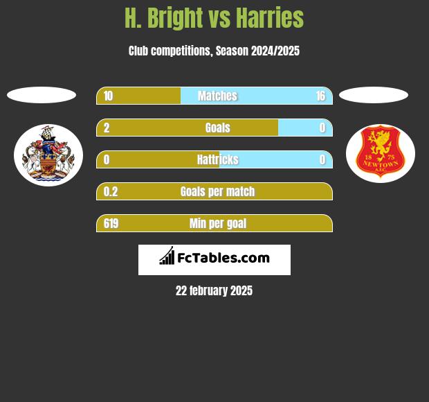 H. Bright vs Harries h2h player stats