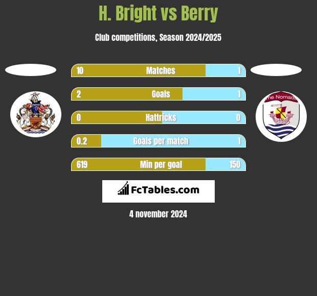 H. Bright vs Berry h2h player stats