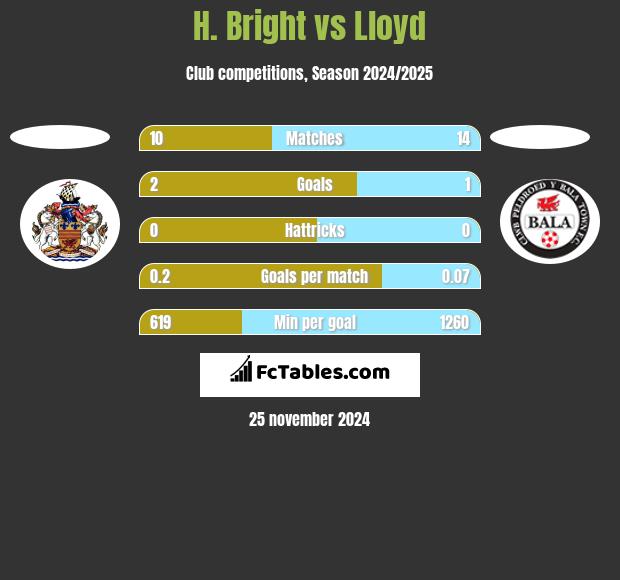 H. Bright vs Lloyd h2h player stats