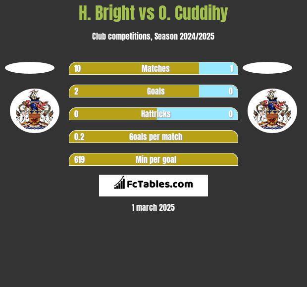 H. Bright vs O. Cuddihy h2h player stats