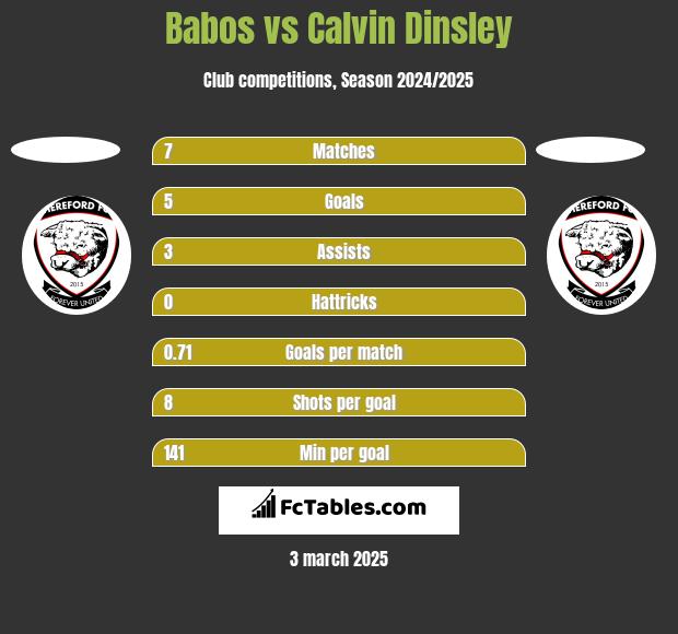 Babos vs Calvin Dinsley h2h player stats