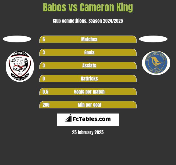 Babos vs Cameron King h2h player stats