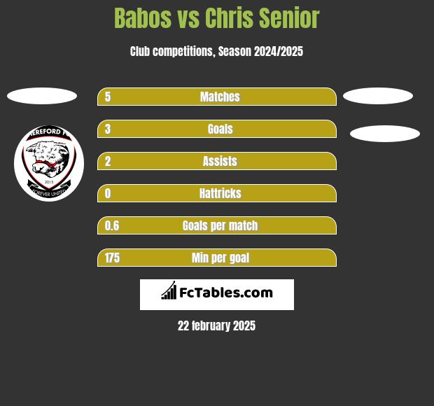 Babos vs Chris Senior h2h player stats