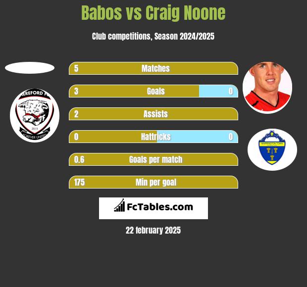 Babos vs Craig Noone h2h player stats