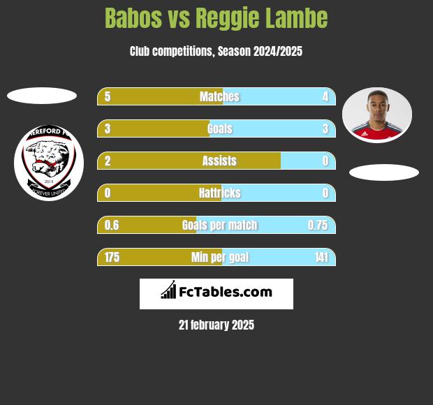 Babos vs Reggie Lambe h2h player stats