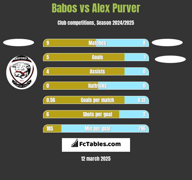 Babos vs Alex Purver h2h player stats