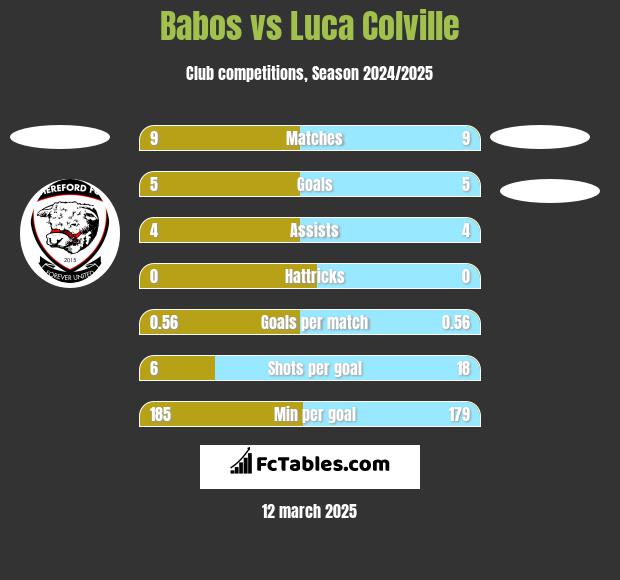 Babos vs Luca Colville h2h player stats