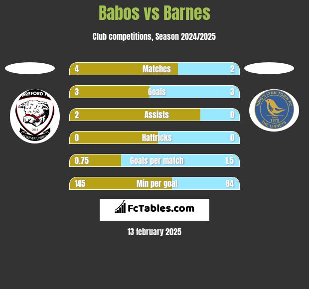 Babos vs Barnes h2h player stats