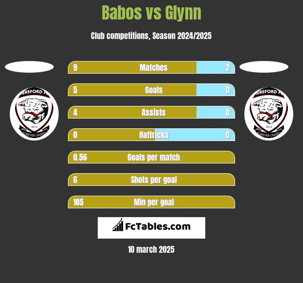 Babos vs Glynn h2h player stats