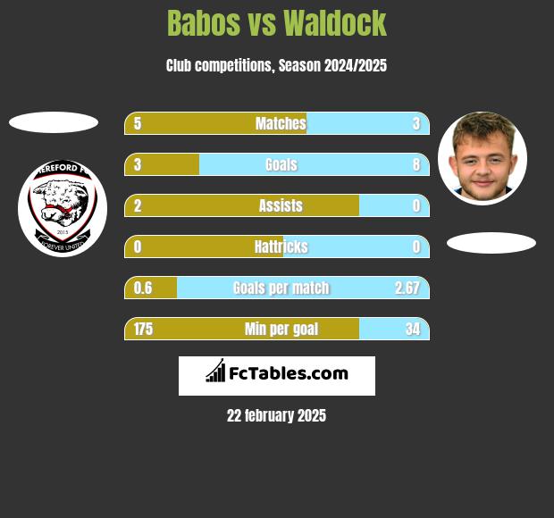 Babos vs Waldock h2h player stats