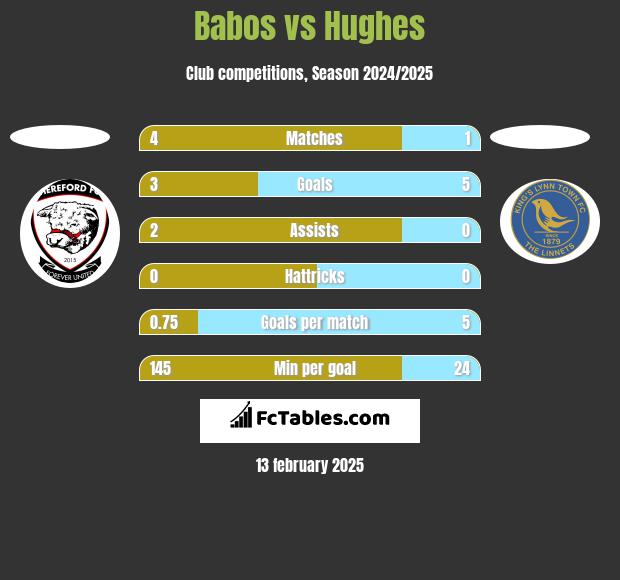 Babos vs Hughes h2h player stats