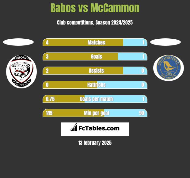 Babos vs McCammon h2h player stats