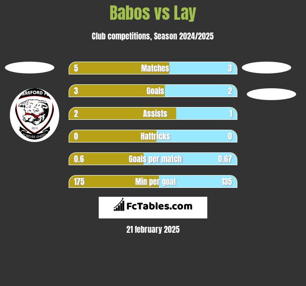 Babos vs Lay h2h player stats