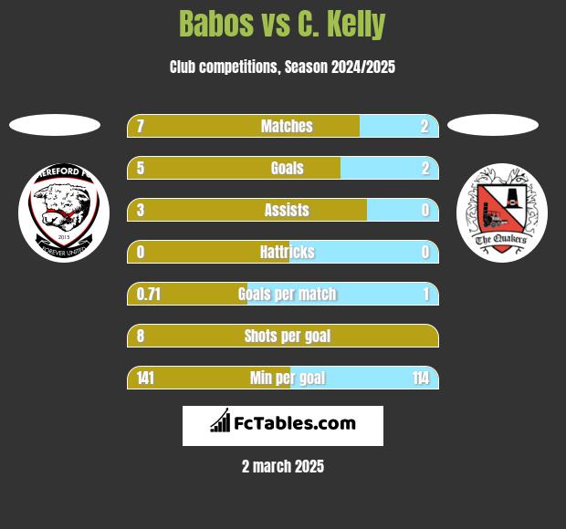 Babos vs C. Kelly h2h player stats