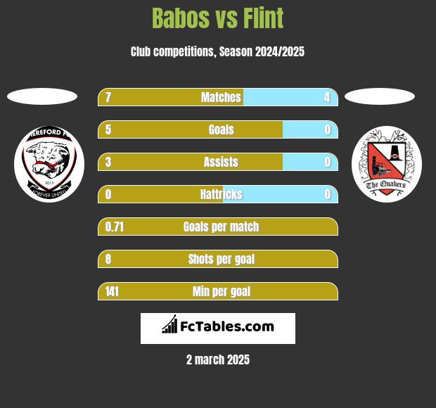 Babos vs Flint h2h player stats