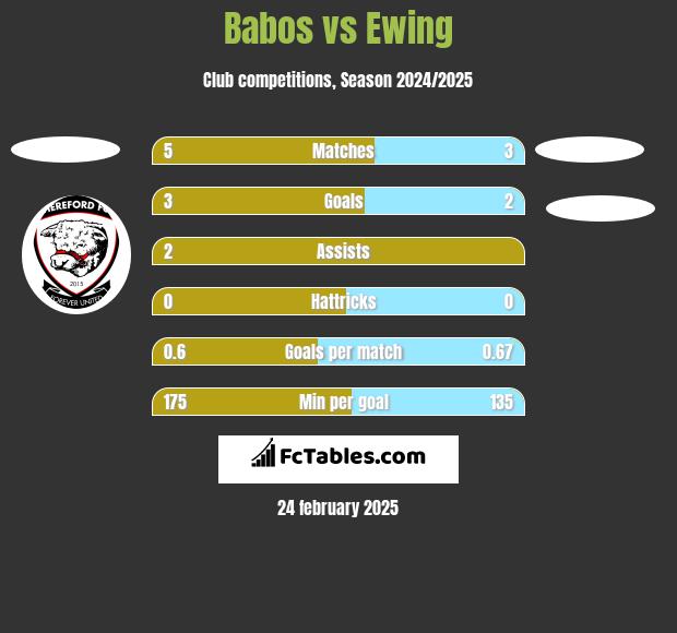 Babos vs Ewing h2h player stats