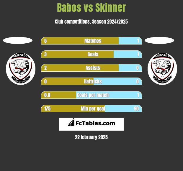 Babos vs Skinner h2h player stats