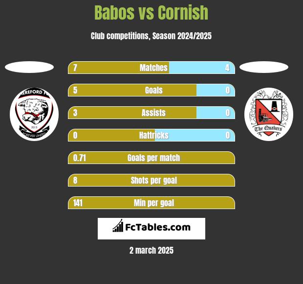 Babos vs Cornish h2h player stats