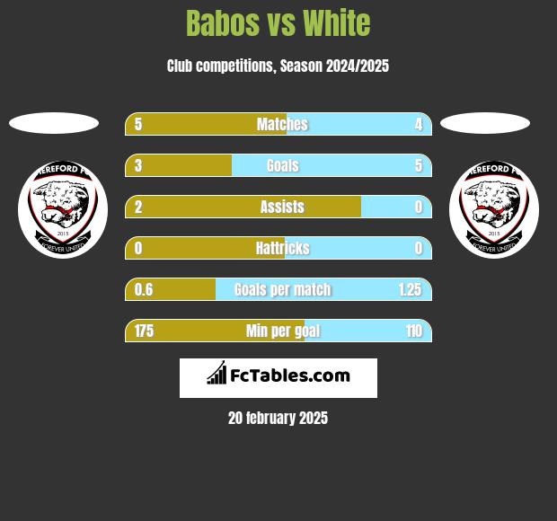 Babos vs White h2h player stats