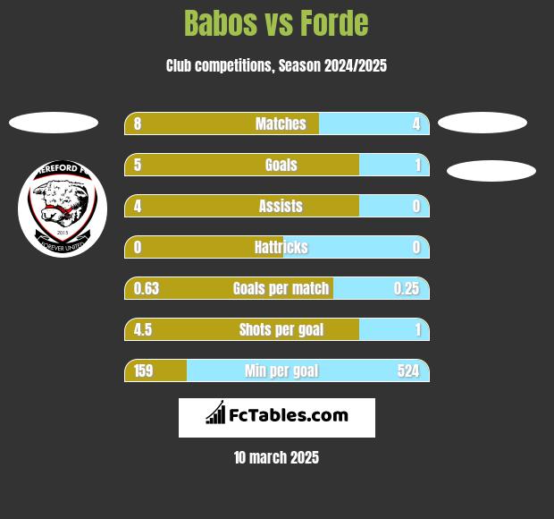 Babos vs Forde h2h player stats