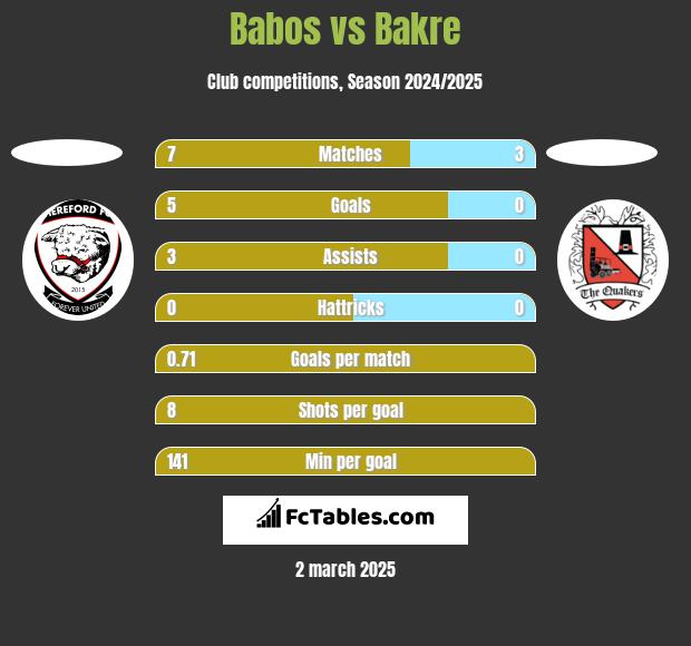 Babos vs Bakre h2h player stats