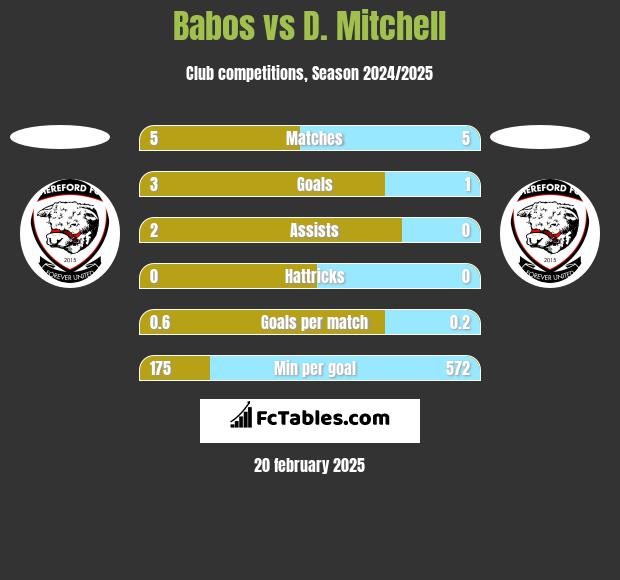 Babos vs D. Mitchell h2h player stats