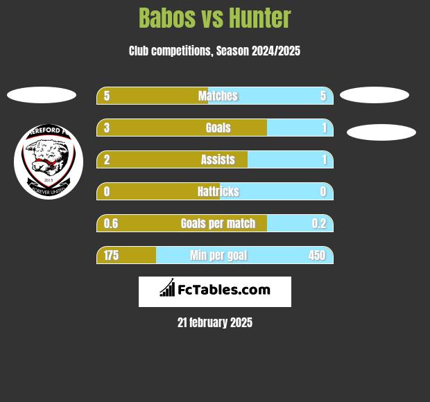 Babos vs Hunter h2h player stats