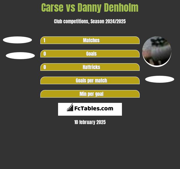 Carse vs Danny Denholm h2h player stats