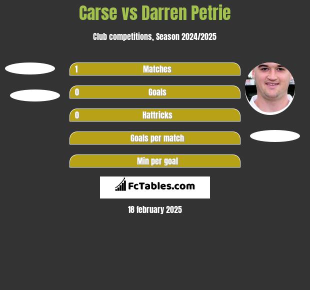 Carse vs Darren Petrie h2h player stats