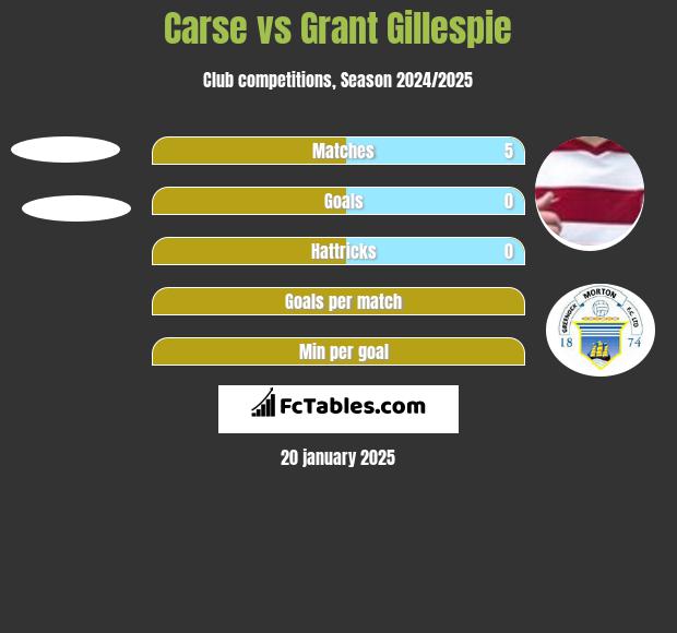 Carse vs Grant Gillespie h2h player stats