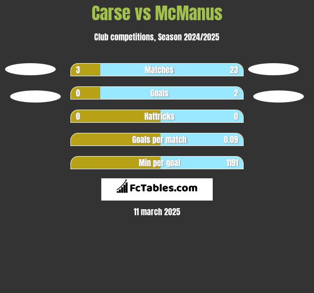 Carse vs McManus h2h player stats