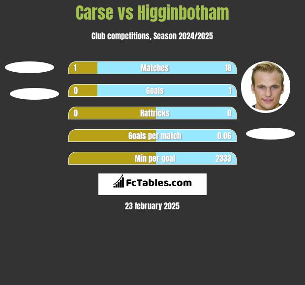 Carse vs Higginbotham h2h player stats