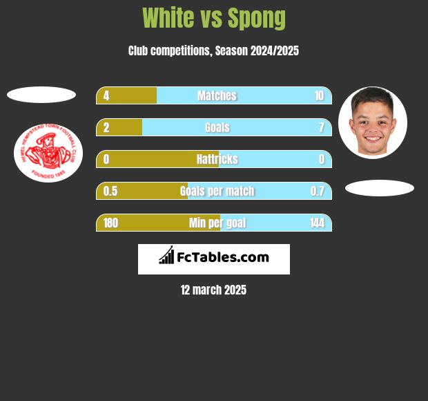 White vs Spong h2h player stats