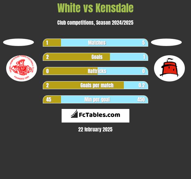 White vs Kensdale h2h player stats