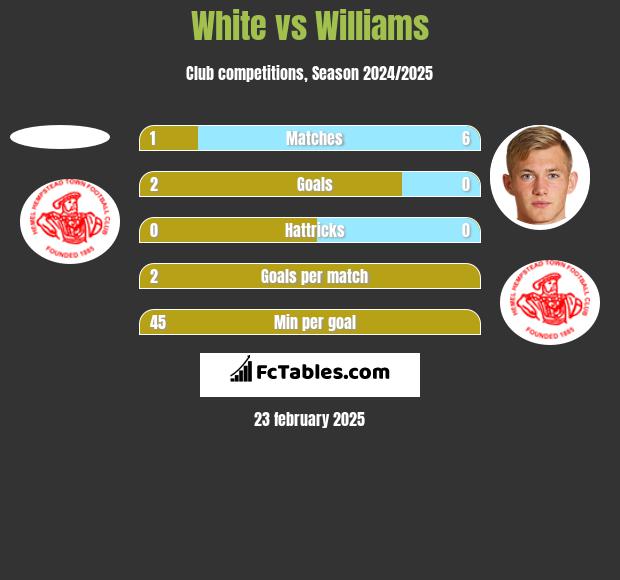 White vs Williams h2h player stats