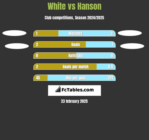 White vs Hanson h2h player stats