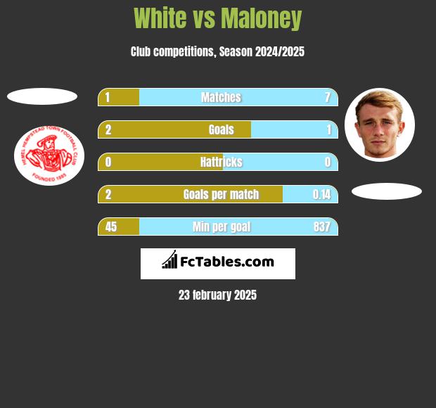 White vs Maloney h2h player stats