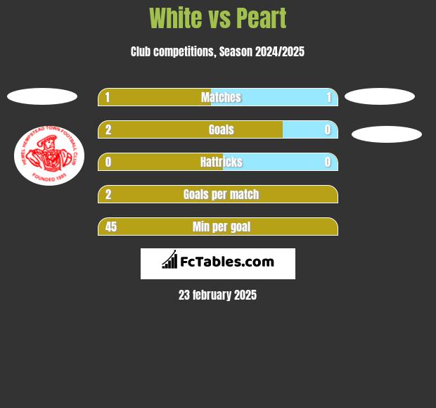 White vs Peart h2h player stats