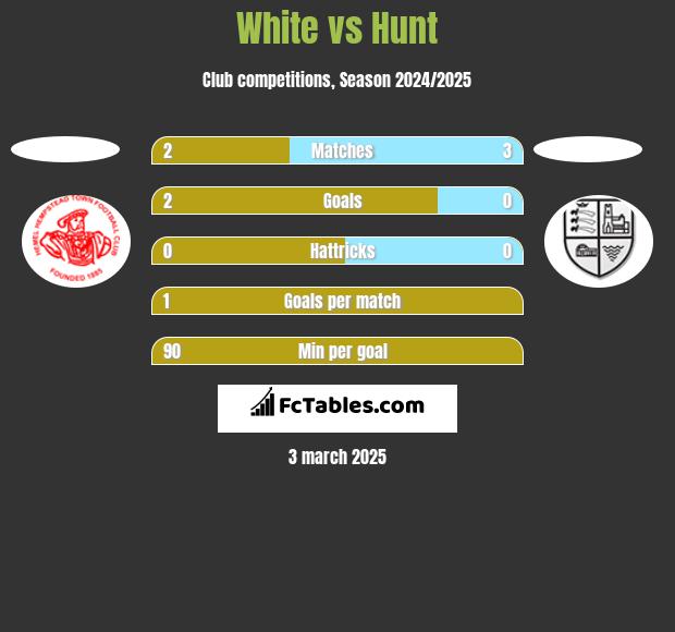 White vs Hunt h2h player stats