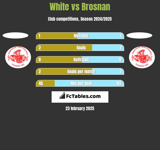 White vs Brosnan h2h player stats