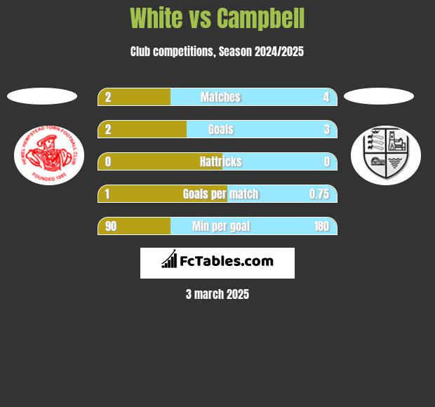 White vs Campbell h2h player stats