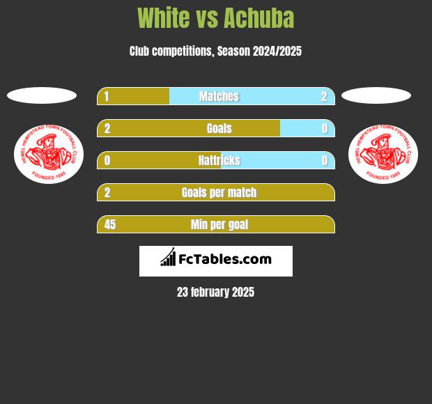 White vs Achuba h2h player stats