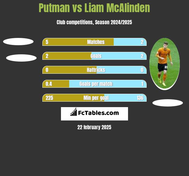 Putman vs Liam McAlinden h2h player stats