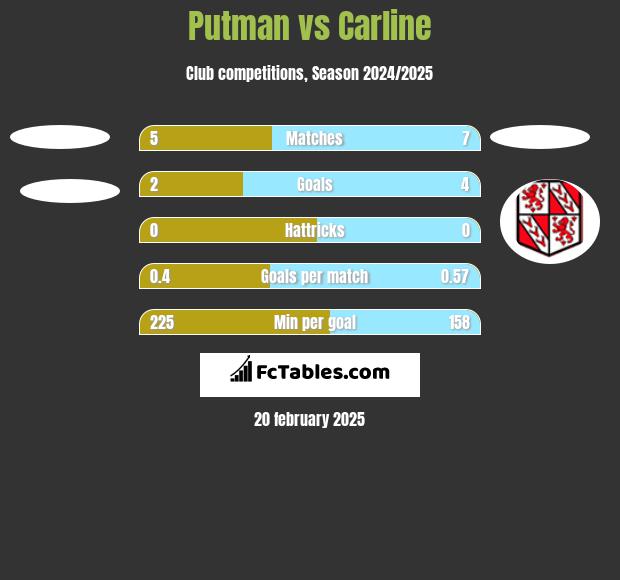 Putman vs Carline h2h player stats