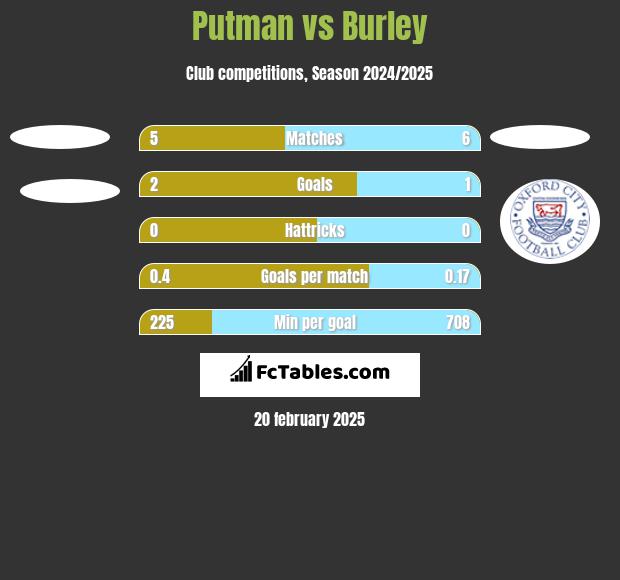 Putman vs Burley h2h player stats