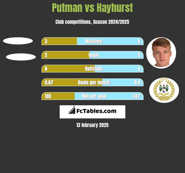 Putman vs Hayhurst h2h player stats