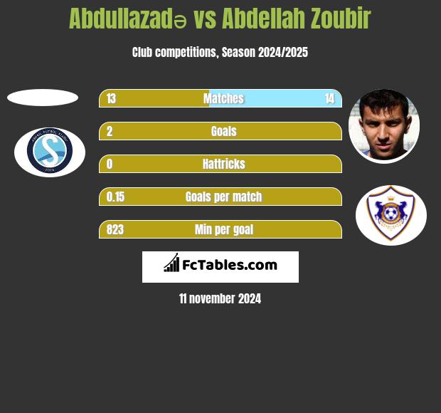 Abdullazadə vs Abdellah Zoubir h2h player stats