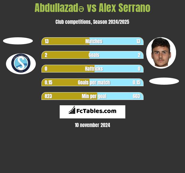 Abdullazadə vs Alex Serrano h2h player stats